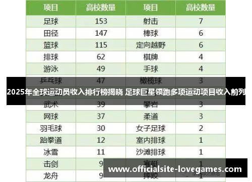 2025年全球运动员收入排行榜揭晓 足球巨星领跑多项运动项目收入前列